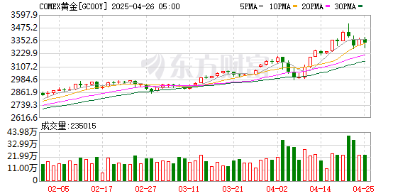 正规股票配资机构 COMEX黄金期货跌0.02% 报3025.4美元/盎司