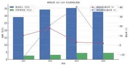 国内正规配资公司 威高血净IPO即将上会：关联交易疑点重重，实控人亲属套现3.59亿等引关注